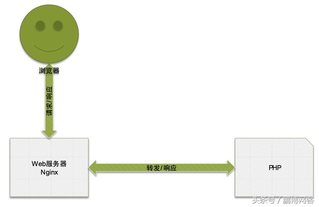 nginx與PHP的關系和交互方式