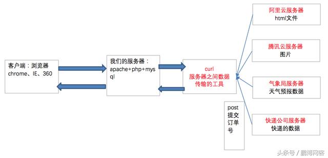 PHP擴展之curl的介紹、封裝