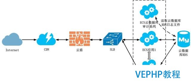 云數據庫安全—中安星云數據庫審計系統